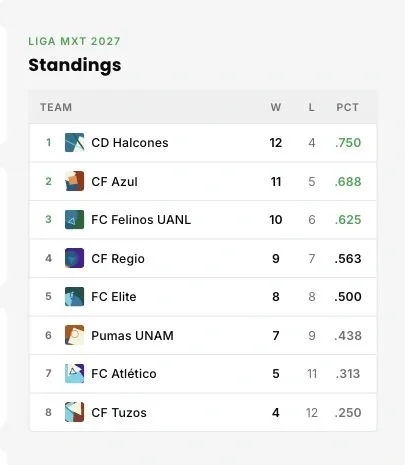 League Central — standings